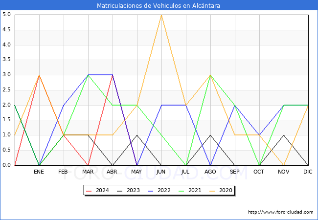 estadsticas de Vehiculos Matriculados en el Municipio de Alcntara hasta Mayo del 2024.