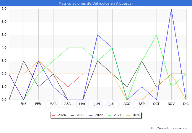 estadsticas de Vehiculos Matriculados en el Municipio de Alcuscar hasta Mayo del 2024.