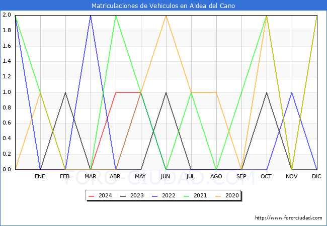 estadsticas de Vehiculos Matriculados en el Municipio de Aldea del Cano hasta Mayo del 2024.