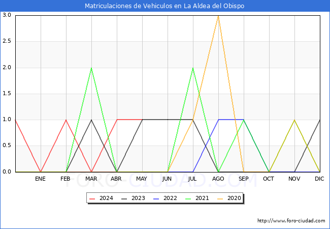estadsticas de Vehiculos Matriculados en el Municipio de La Aldea del Obispo hasta Mayo del 2024.