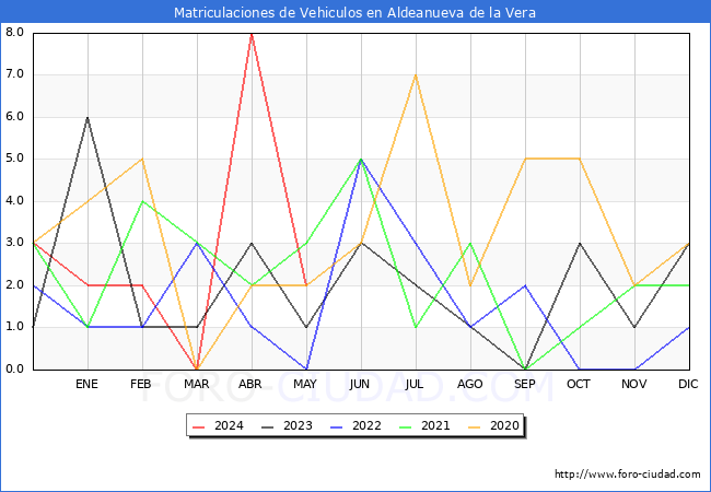 estadsticas de Vehiculos Matriculados en el Municipio de Aldeanueva de la Vera hasta Mayo del 2024.
