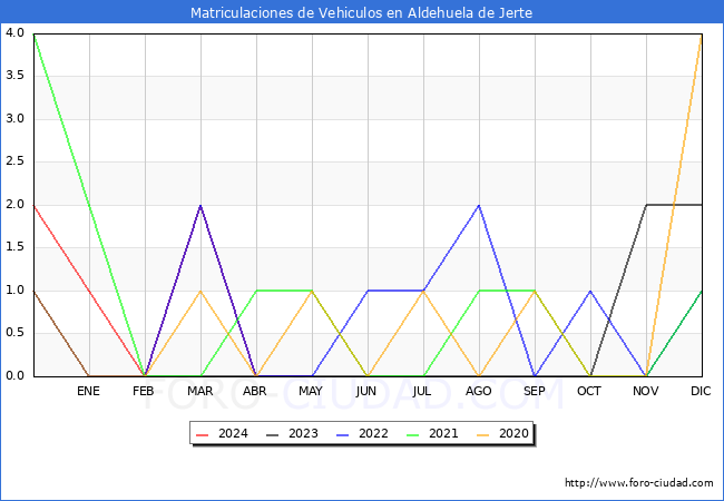 estadsticas de Vehiculos Matriculados en el Municipio de Aldehuela de Jerte hasta Mayo del 2024.