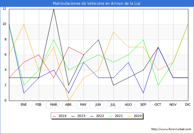 estadsticas de Vehiculos Matriculados en el Municipio de Arroyo de la Luz hasta Mayo del 2024.