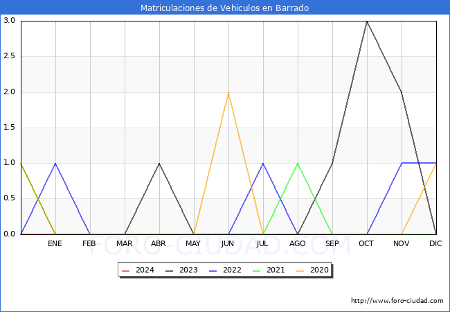 estadsticas de Vehiculos Matriculados en el Municipio de Barrado hasta Mayo del 2024.
