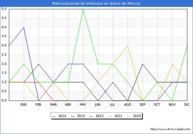 estadsticas de Vehiculos Matriculados en el Municipio de Belvs de Monroy hasta Mayo del 2024.