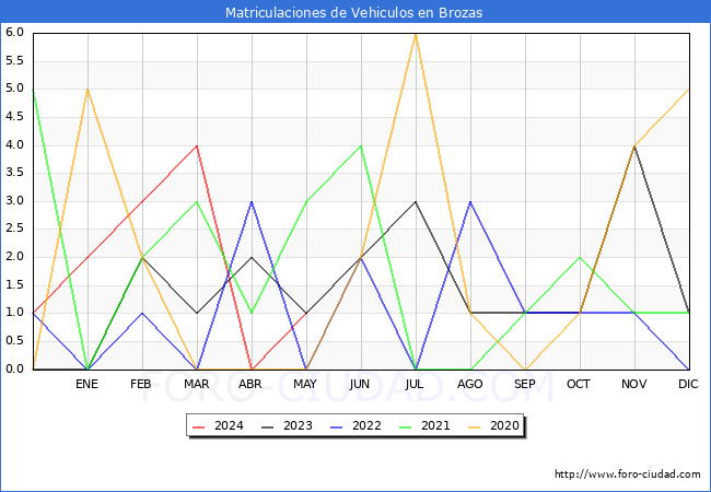 estadsticas de Vehiculos Matriculados en el Municipio de Brozas hasta Mayo del 2024.