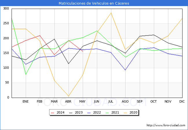 estadsticas de Vehiculos Matriculados en el Municipio de Cceres hasta Mayo del 2024.