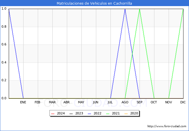 estadsticas de Vehiculos Matriculados en el Municipio de Cachorrilla hasta Mayo del 2024.