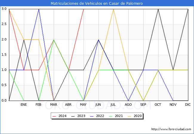 estadsticas de Vehiculos Matriculados en el Municipio de Casar de Palomero hasta Mayo del 2024.