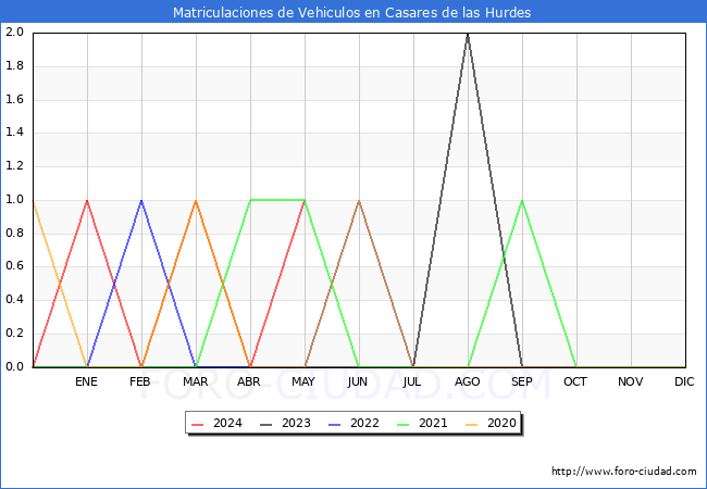 estadsticas de Vehiculos Matriculados en el Municipio de Casares de las Hurdes hasta Mayo del 2024.