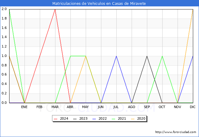 estadsticas de Vehiculos Matriculados en el Municipio de Casas de Miravete hasta Mayo del 2024.