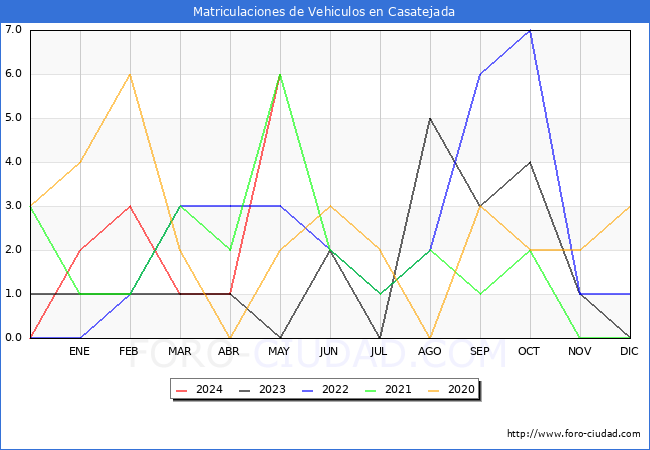 estadsticas de Vehiculos Matriculados en el Municipio de Casatejada hasta Mayo del 2024.