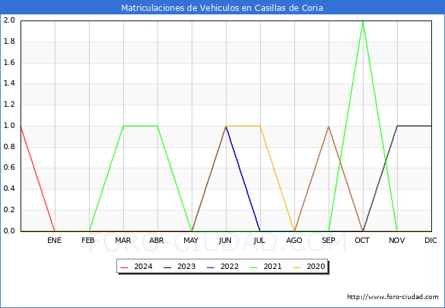 estadsticas de Vehiculos Matriculados en el Municipio de Casillas de Coria hasta Mayo del 2024.