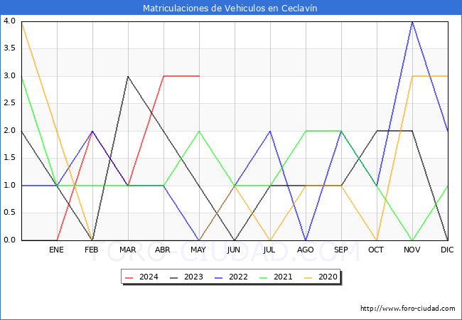 estadsticas de Vehiculos Matriculados en el Municipio de Ceclavn hasta Mayo del 2024.