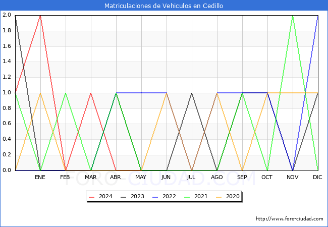estadsticas de Vehiculos Matriculados en el Municipio de Cedillo hasta Mayo del 2024.