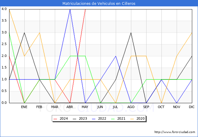 estadsticas de Vehiculos Matriculados en el Municipio de Cilleros hasta Mayo del 2024.