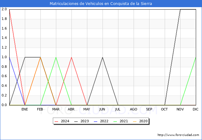 estadsticas de Vehiculos Matriculados en el Municipio de Conquista de la Sierra hasta Mayo del 2024.