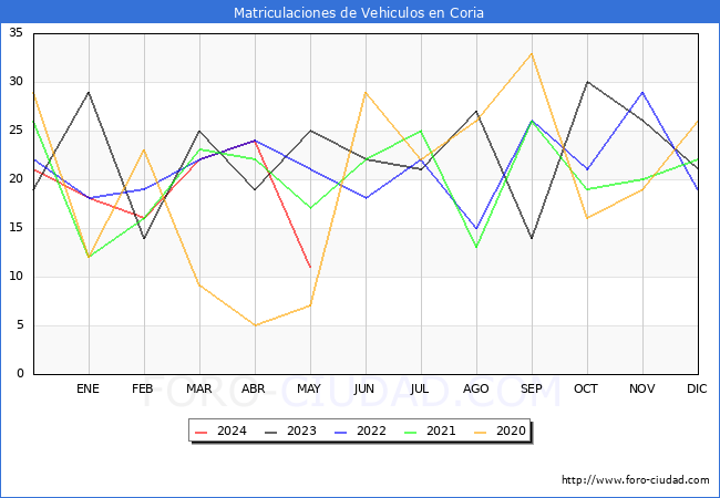 estadsticas de Vehiculos Matriculados en el Municipio de Coria hasta Mayo del 2024.