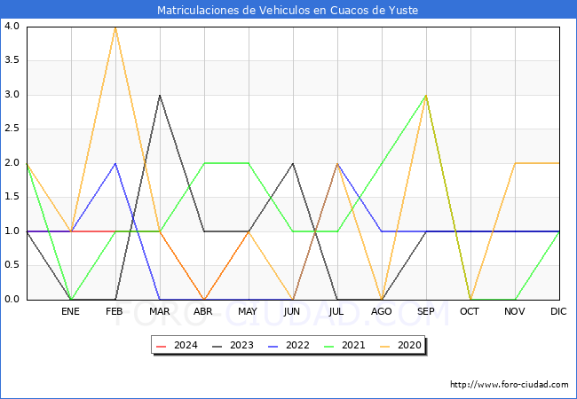 estadsticas de Vehiculos Matriculados en el Municipio de Cuacos de Yuste hasta Mayo del 2024.