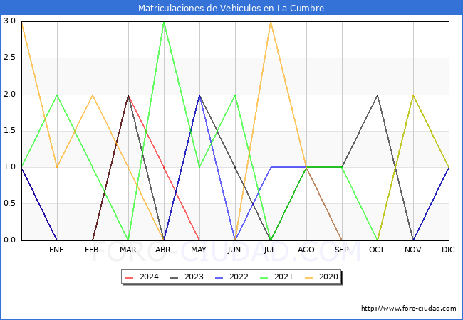 estadsticas de Vehiculos Matriculados en el Municipio de La Cumbre hasta Mayo del 2024.