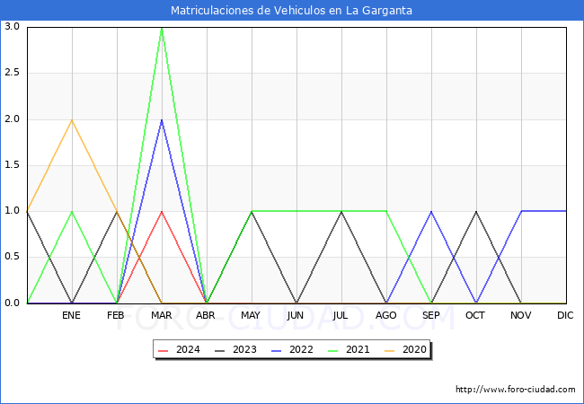 estadsticas de Vehiculos Matriculados en el Municipio de La Garganta hasta Mayo del 2024.