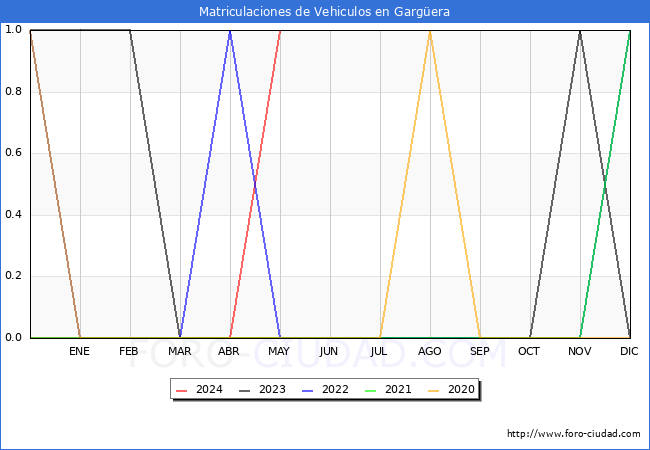 estadsticas de Vehiculos Matriculados en el Municipio de Gargera hasta Mayo del 2024.