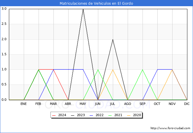 estadsticas de Vehiculos Matriculados en el Municipio de El Gordo hasta Mayo del 2024.