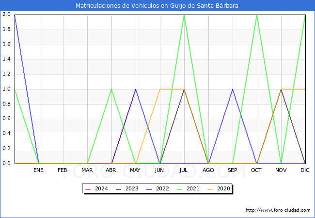 estadsticas de Vehiculos Matriculados en el Municipio de Guijo de Santa Brbara hasta Mayo del 2024.