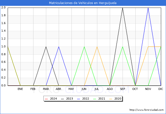 estadsticas de Vehiculos Matriculados en el Municipio de Herguijuela hasta Mayo del 2024.