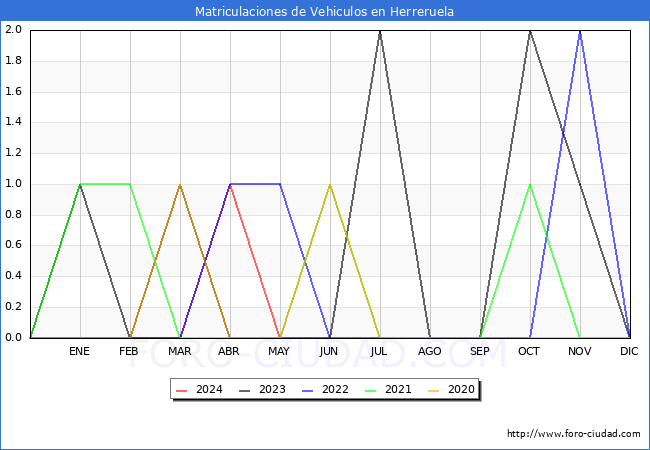 estadsticas de Vehiculos Matriculados en el Municipio de Herreruela hasta Mayo del 2024.