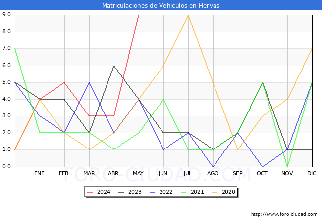 estadsticas de Vehiculos Matriculados en el Municipio de Hervs hasta Mayo del 2024.