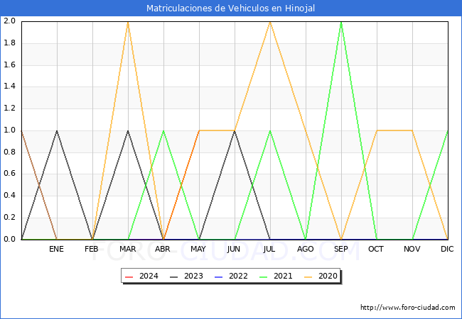 estadsticas de Vehiculos Matriculados en el Municipio de Hinojal hasta Mayo del 2024.