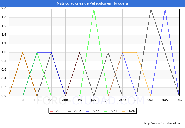 estadsticas de Vehiculos Matriculados en el Municipio de Holguera hasta Mayo del 2024.