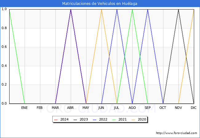 estadsticas de Vehiculos Matriculados en el Municipio de Hulaga hasta Mayo del 2024.