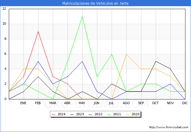 estadsticas de Vehiculos Matriculados en el Municipio de Jerte hasta Mayo del 2024.