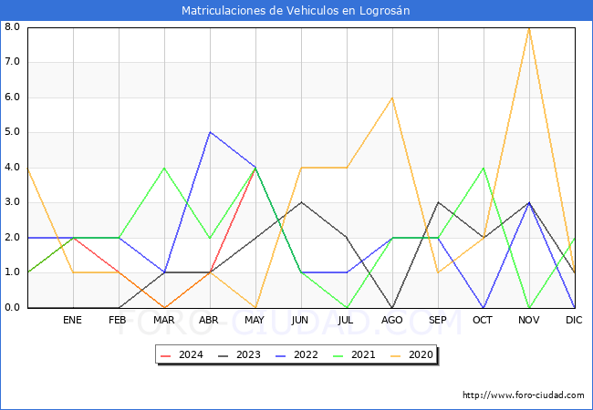 estadsticas de Vehiculos Matriculados en el Municipio de Logrosn hasta Mayo del 2024.