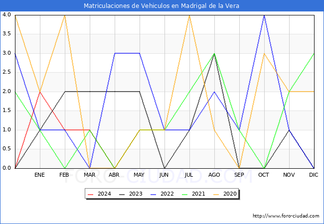 estadsticas de Vehiculos Matriculados en el Municipio de Madrigal de la Vera hasta Mayo del 2024.