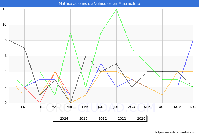 estadsticas de Vehiculos Matriculados en el Municipio de Madrigalejo hasta Mayo del 2024.