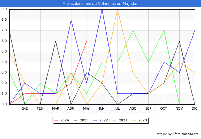 estadsticas de Vehiculos Matriculados en el Municipio de Majadas hasta Mayo del 2024.