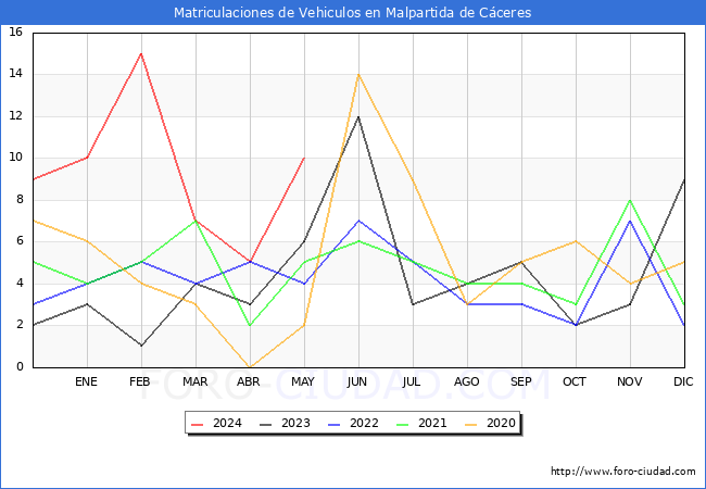 estadsticas de Vehiculos Matriculados en el Municipio de Malpartida de Cceres hasta Mayo del 2024.