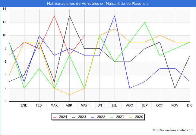 estadsticas de Vehiculos Matriculados en el Municipio de Malpartida de Plasencia hasta Mayo del 2024.