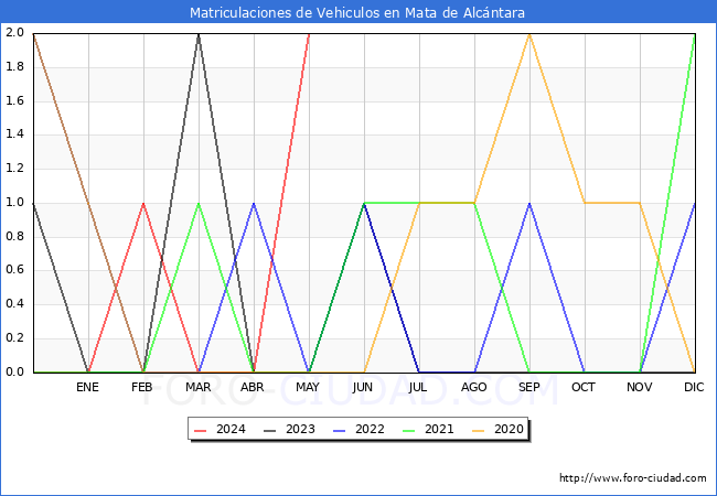 estadsticas de Vehiculos Matriculados en el Municipio de Mata de Alcntara hasta Mayo del 2024.
