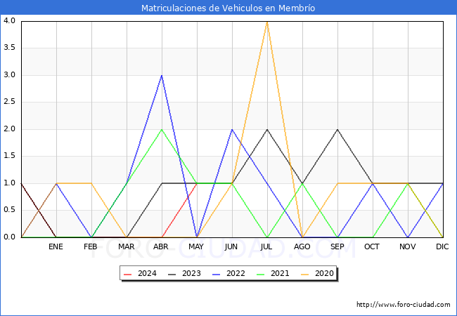estadsticas de Vehiculos Matriculados en el Municipio de Membro hasta Mayo del 2024.