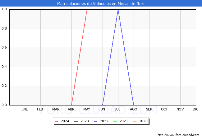estadsticas de Vehiculos Matriculados en el Municipio de Mesas de Ibor hasta Mayo del 2024.