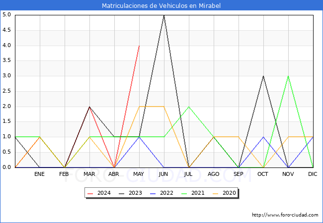 estadsticas de Vehiculos Matriculados en el Municipio de Mirabel hasta Mayo del 2024.