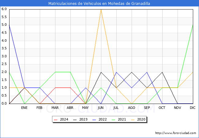 estadsticas de Vehiculos Matriculados en el Municipio de Mohedas de Granadilla hasta Mayo del 2024.
