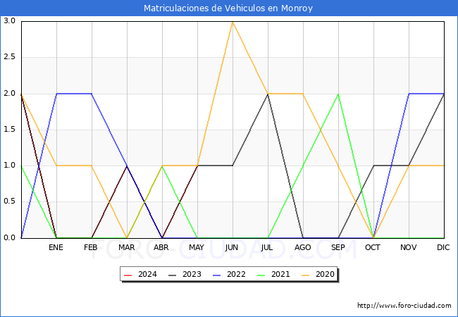 estadsticas de Vehiculos Matriculados en el Municipio de Monroy hasta Mayo del 2024.