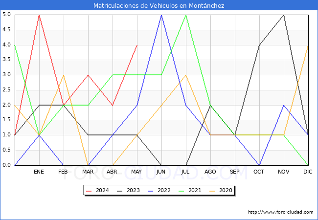 estadsticas de Vehiculos Matriculados en el Municipio de Montnchez hasta Mayo del 2024.