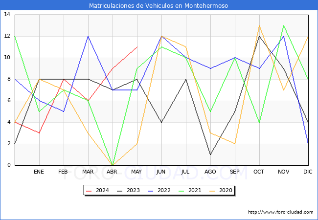 estadsticas de Vehiculos Matriculados en el Municipio de Montehermoso hasta Mayo del 2024.