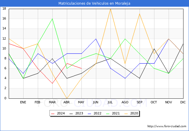 estadsticas de Vehiculos Matriculados en el Municipio de Moraleja hasta Mayo del 2024.